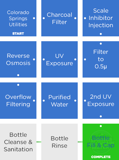 SMW Filtration Process